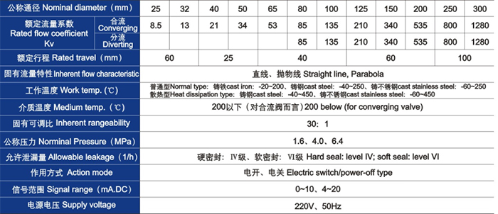 電動(dòng)三通合流、分流調(diào)節(jié)閥主要技術(shù)參數(shù)