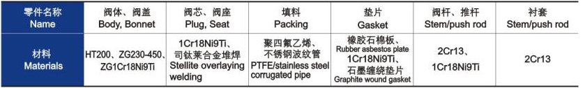 電動(dòng)三通合流、分流調(diào)節(jié)閥主要零件材料