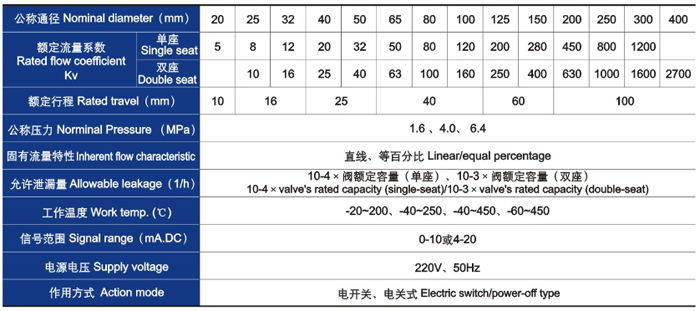 電動(dòng)直通單、雙座調(diào)節(jié)閥主要技術(shù)參數(shù)