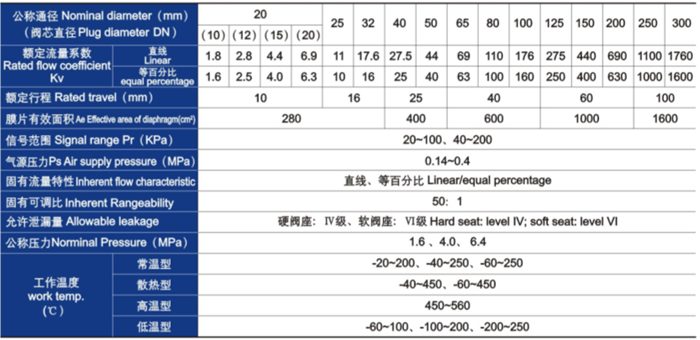 氣動(dòng)薄膜單座、套筒調(diào)節(jié)閥主要技術(shù)參數(shù)