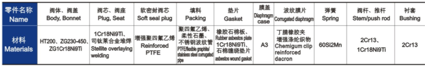 氣動(dòng)薄膜單座、套筒調(diào)節(jié)閥主要零件材料