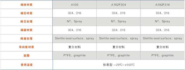 閥體、內(nèi)件材質(zhì)組合及使用溫度范圍